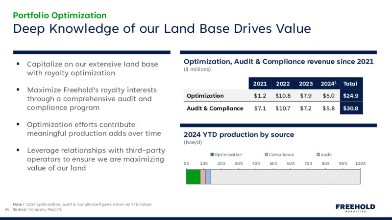 December 2024 – Freehold Royalties Ltd. – slide 66