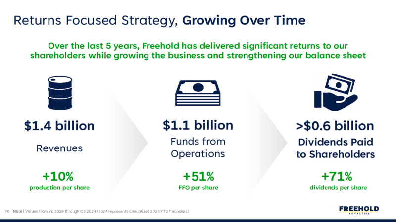 December 2024 – Freehold Royalties Ltd. – slide 70