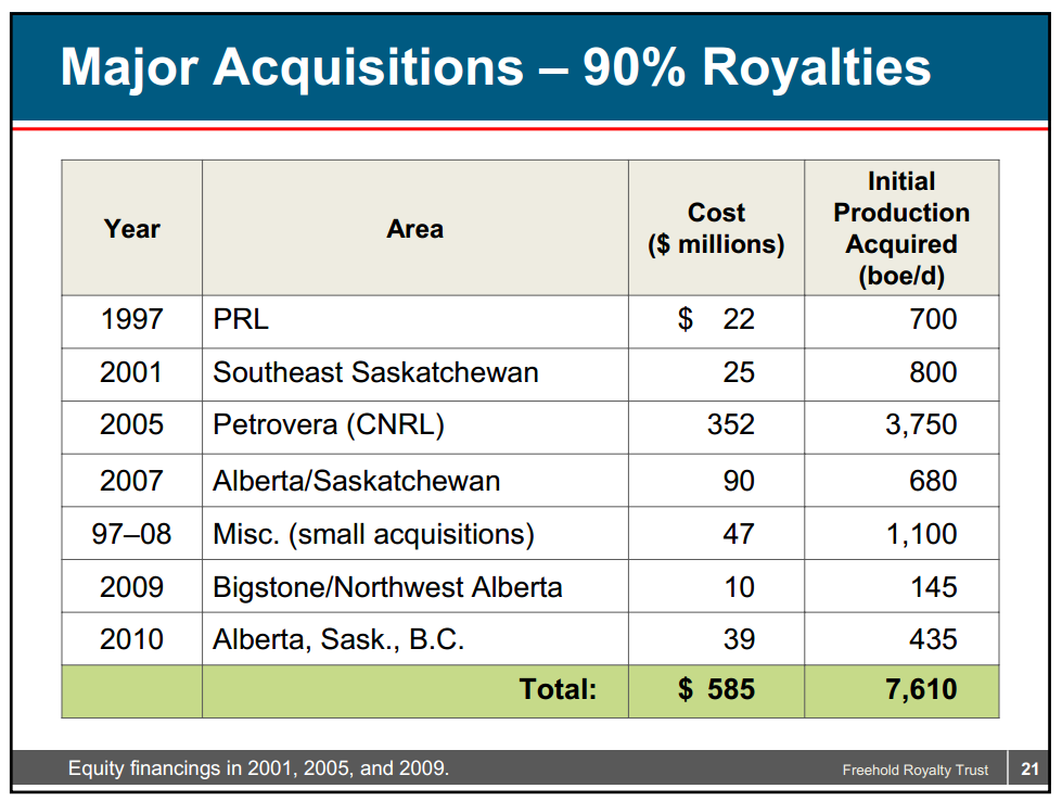 May 2010 Investor Presentation – Freehold Royalties Ltd. – slide 20