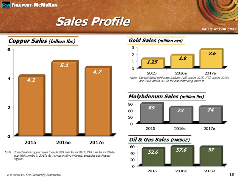 25th Global Metals and Mining Conference – Freeport-Mcmoran Inc. – slide 15