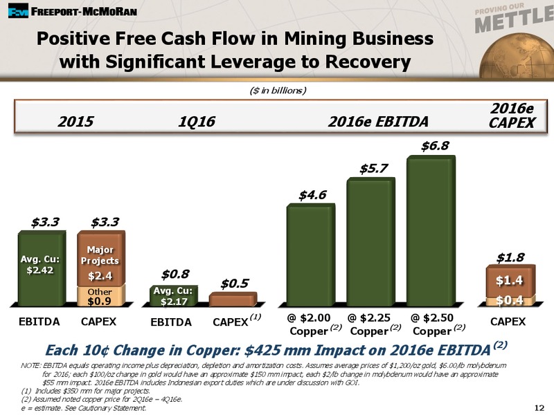 First Quarter 2016 Earnings Conference Call – Freeport-Mcmoran Inc. – slide 10