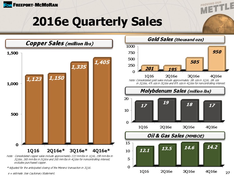 First Quarter 2016 Earnings Conference Call – Freeport-Mcmoran Inc. – slide 23
