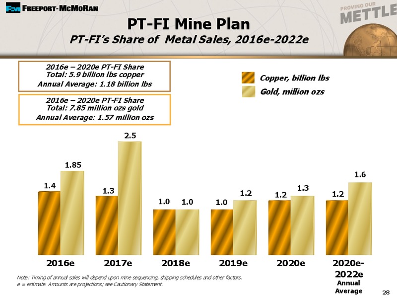 First Quarter 2016 Earnings Conference Call – Freeport-Mcmoran Inc. – slide 24