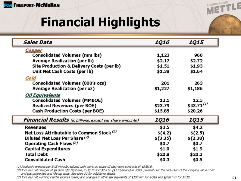 7th Annual Global Industrials and Materials Summit – Freeport-Mcmoran Inc. – slide 20