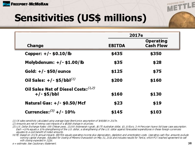 7th Annual Global Industrials and Materials Summit – Freeport-Mcmoran Inc. – slide 27