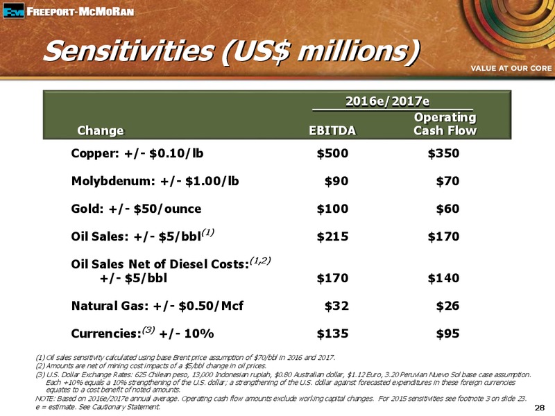 Q2 2015 Earnings Conference Call – Freeport-Mcmoran Inc. – slide 27