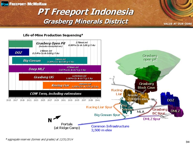 Q2 2015 Earnings Conference Call – Freeport-Mcmoran Inc. – slide 33