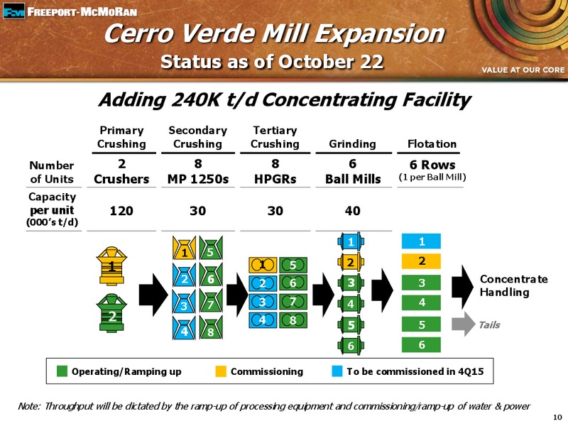 Q3 2015 Earnings Conference Call – Freeport-Mcmoran Inc. – slide 9