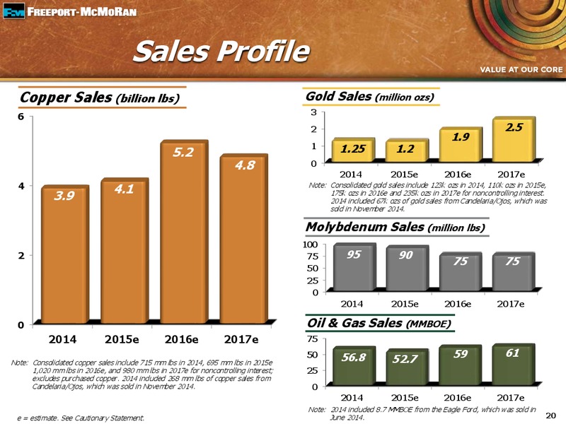 Q3 2015 Earnings Conference Call – Freeport-Mcmoran Inc. – slide 19