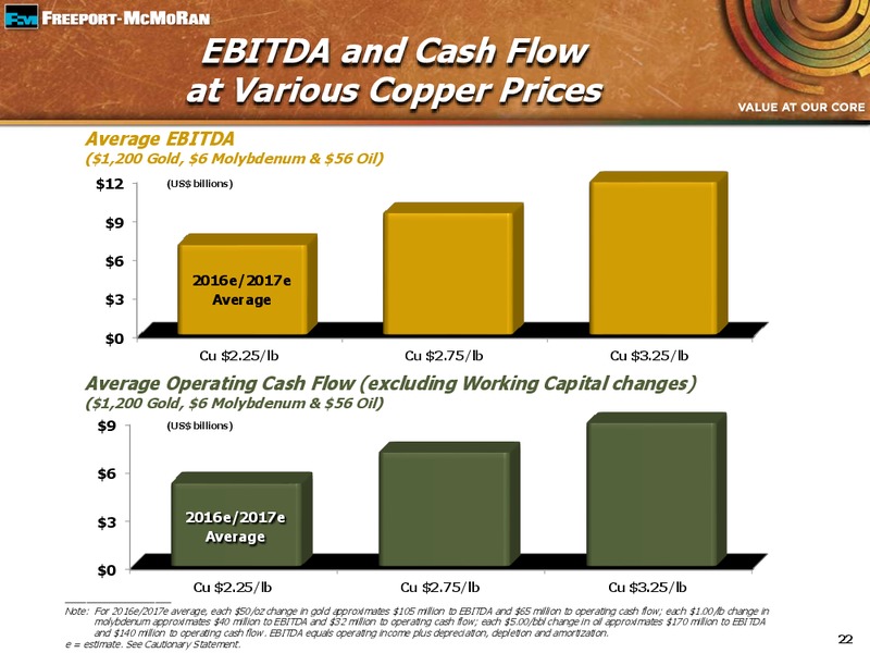 Q3 2015 Earnings Conference Call – Freeport-Mcmoran Inc. – slide 21