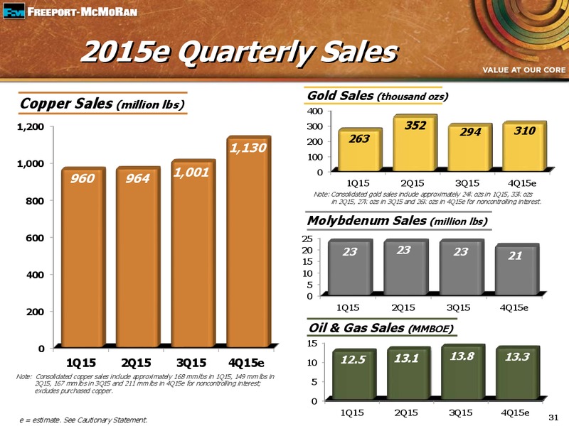 Q3 2015 Earnings Conference Call – Freeport-Mcmoran Inc. – slide 30