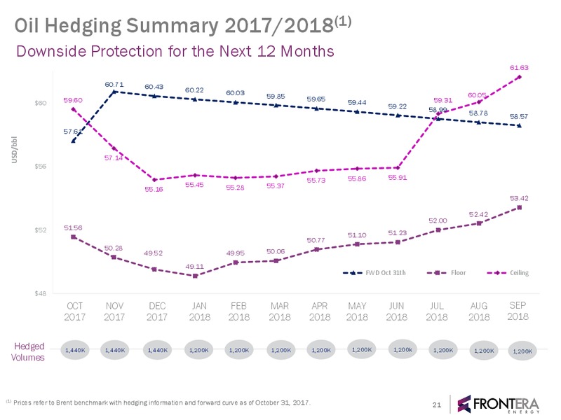November 2017 Corporate Presentation – Frontera Energy Corp. – slide 20