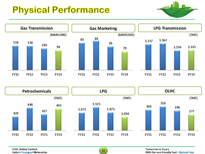 Analyst Presentation – Gail (India) Limited – slide 12