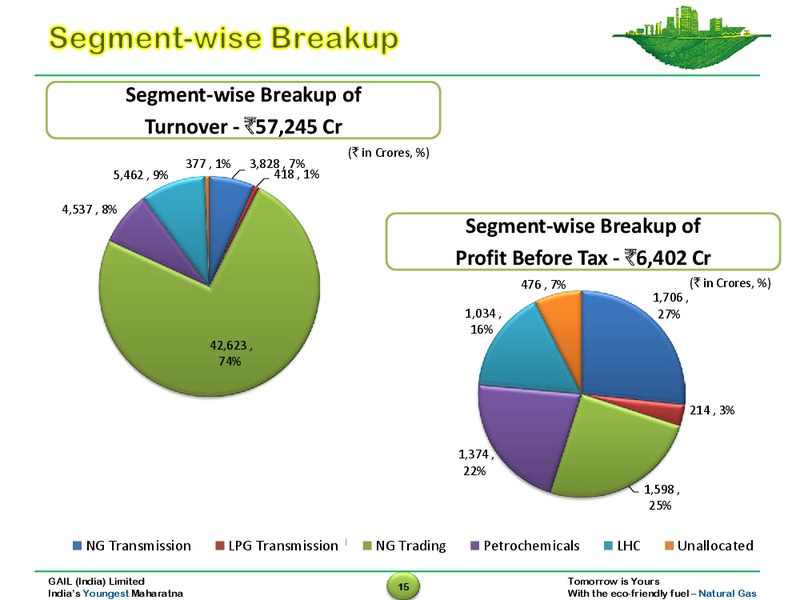Analyst Presentation – Gail (India) Limited – slide 15