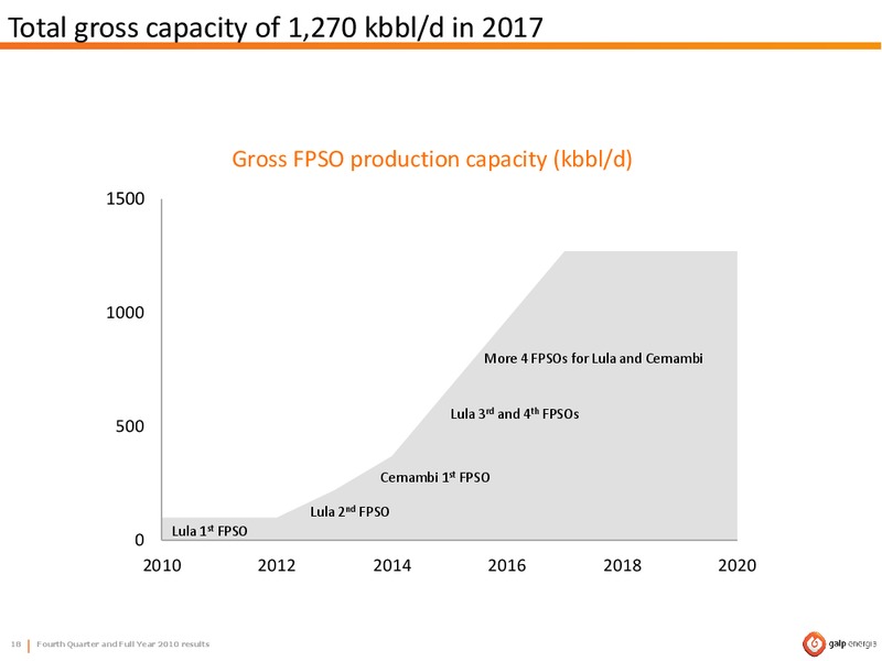 Q4 AND FULL YEAR 2010 RESULTS – Galp Energia – slide 18