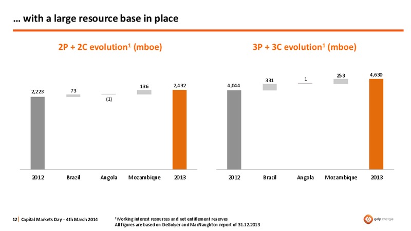 STRATEGY OVERVIEW – Galp Energia – slide 12