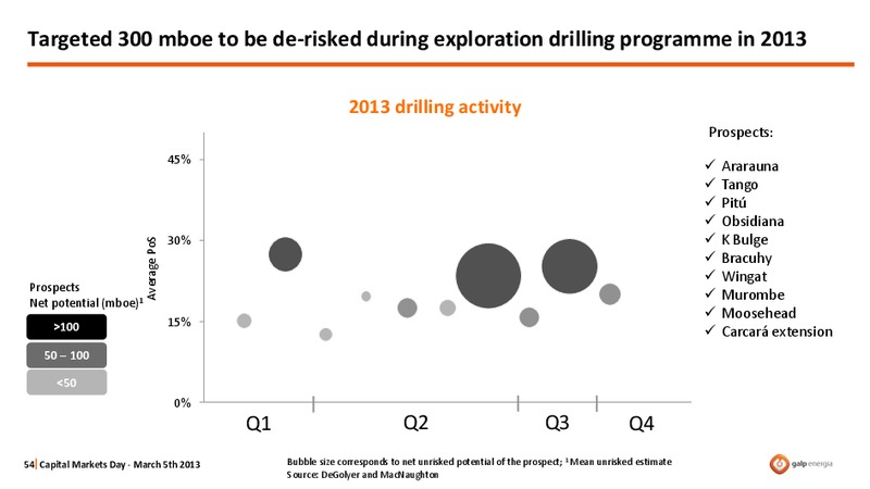 CAPITAL MARKETS DAY 2013 – Galp Energia – slide 54