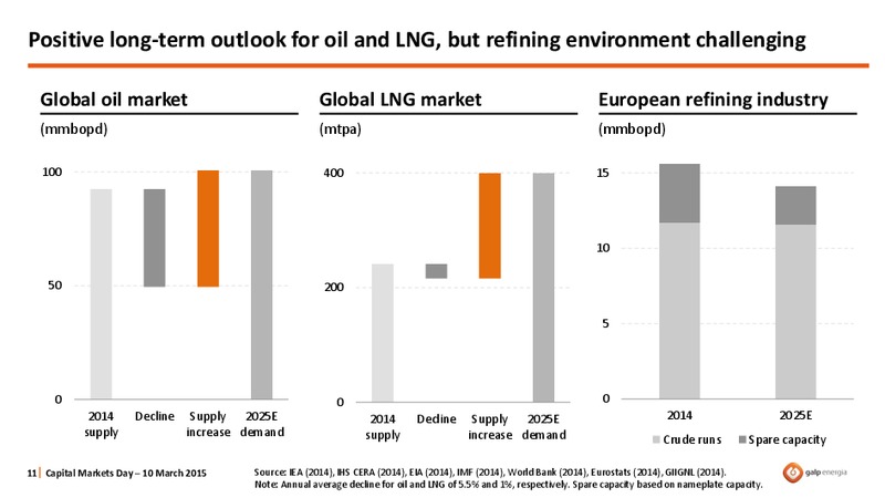 CAPITAL MARKETS DAY 2015 – Galp Energia – slide 11