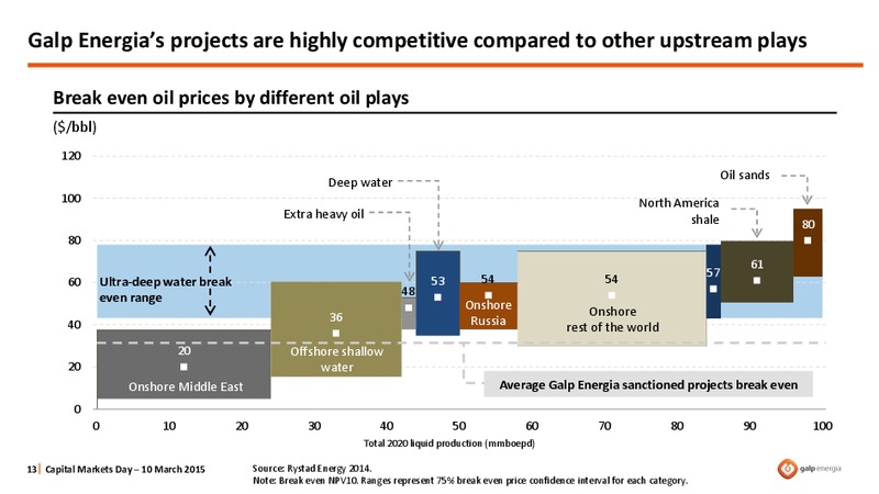 CAPITAL MARKETS DAY 2015 – Galp Energia – slide 13