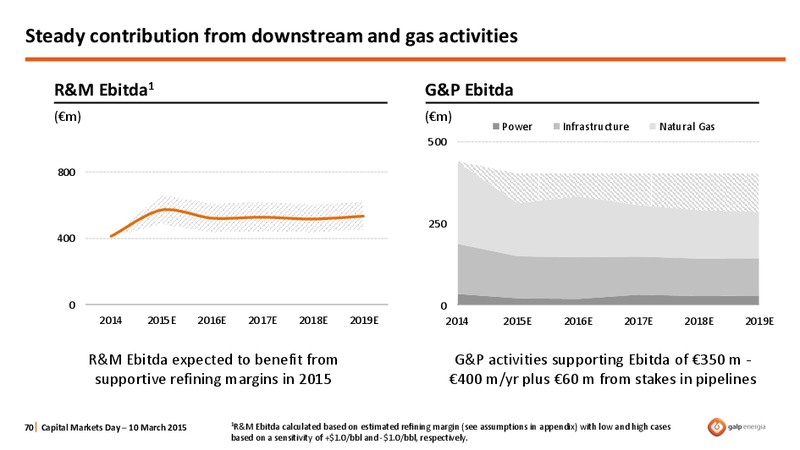 CAPITAL MARKETS DAY 2015 – Galp Energia – slide 70