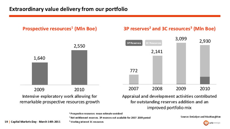 DELIVERING GROWTH THROUGH EXPLORATION AND PRODUCTION – Galp Energia – slide 19