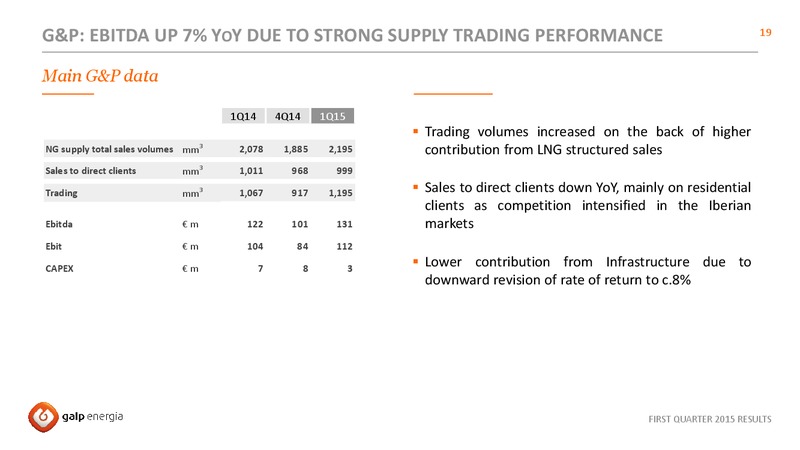 Q1 2015 RESULTS – Galp Energia – slide 19