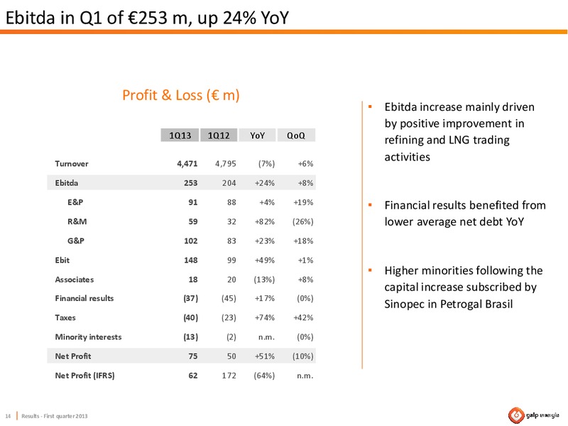 Q1 2013 RESULTS – Galp Energia – slide 14