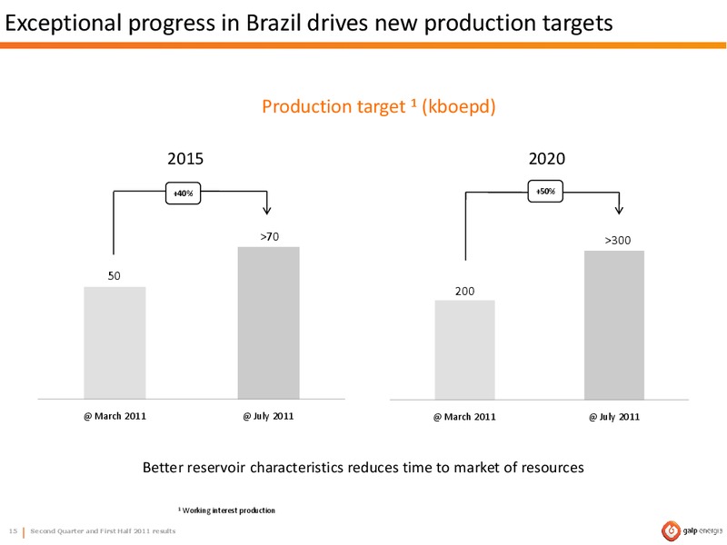 Q2 2011 EARNINGS CALL – Galp Energia – slide 15
