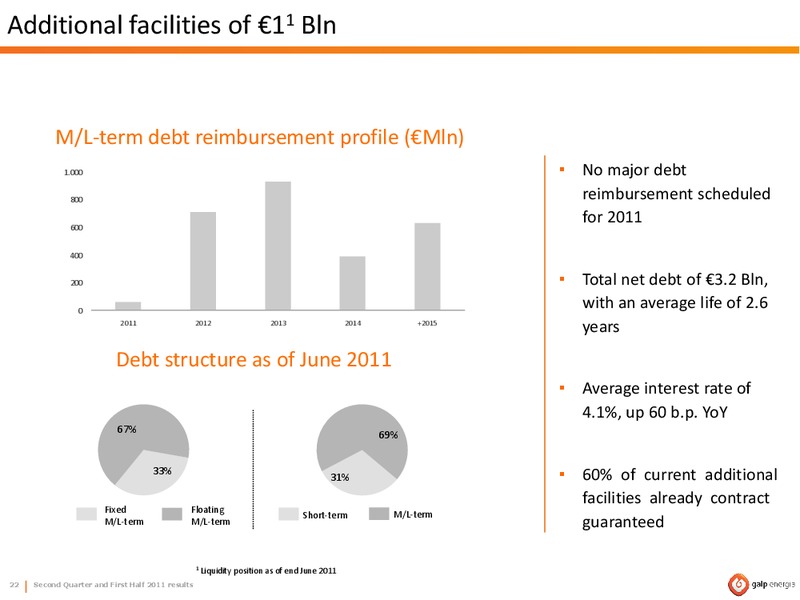 Q2 2011 EARNINGS CALL – Galp Energia – slide 22