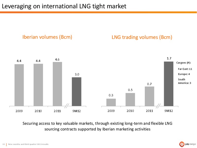Q3 2012 RESULTS – Galp Energia – slide 10