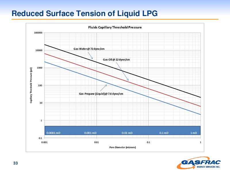 INVESTOR PRESENTATION – Gasfrac Energy Services Inc. – slide 33
