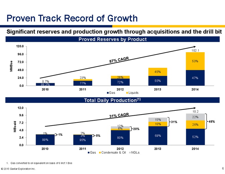 MARCH 2015 INVESTOR PRESENTATION – Gastar Exploration, Ltd. – slide 4