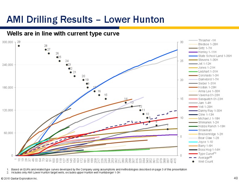 SCOTIA HOWARD WEIL ENERGY CONFERENCE – Gastar Exploration, Ltd. – slide 38