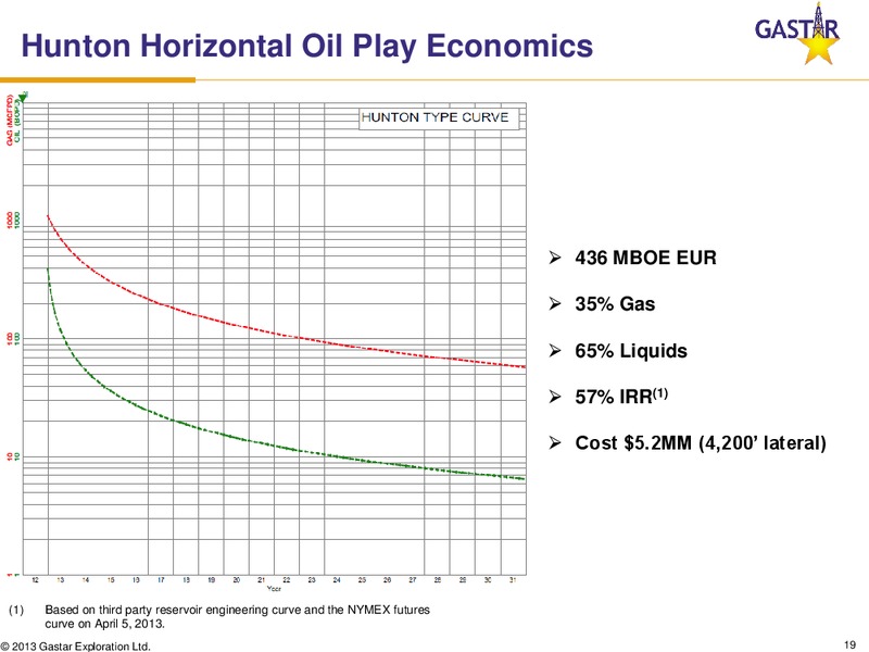IPAA OGIS – Gastar Exploration, Ltd. – slide 18