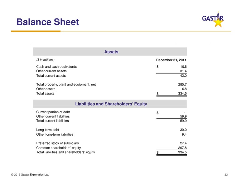 APRIL 2012 IPAA OIL & GAS INVESTMENT SYMPOSIUM – Gastar Exploration, Ltd. – slide 22