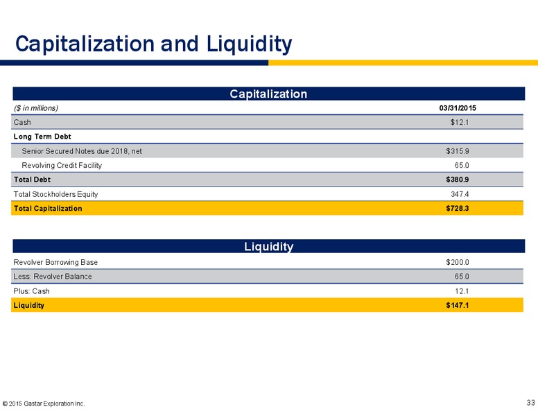 MAY 2015 INVESTOR PRESENTATION – Gastar Exploration, Ltd. – slide 31