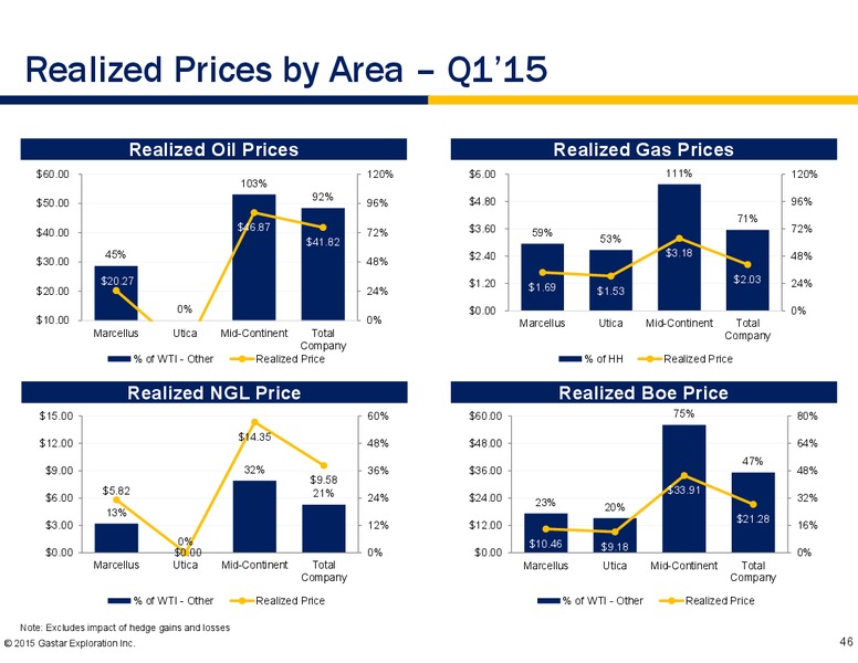 MAY 2015 INVESTOR PRESENTATION – Gastar Exploration, Ltd. – slide 44