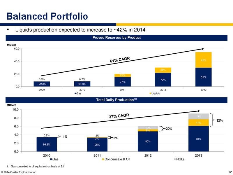MAY 2014 INVESTOR PRESENTATION – Gastar Exploration, Ltd. – slide 11