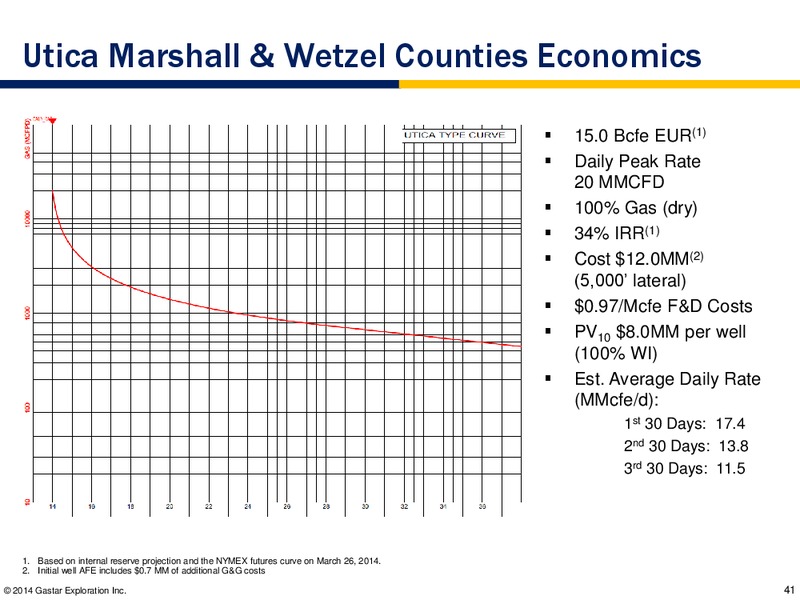 MAY 2014 INVESTOR PRESENTATION – Gastar Exploration, Ltd. – slide 40
