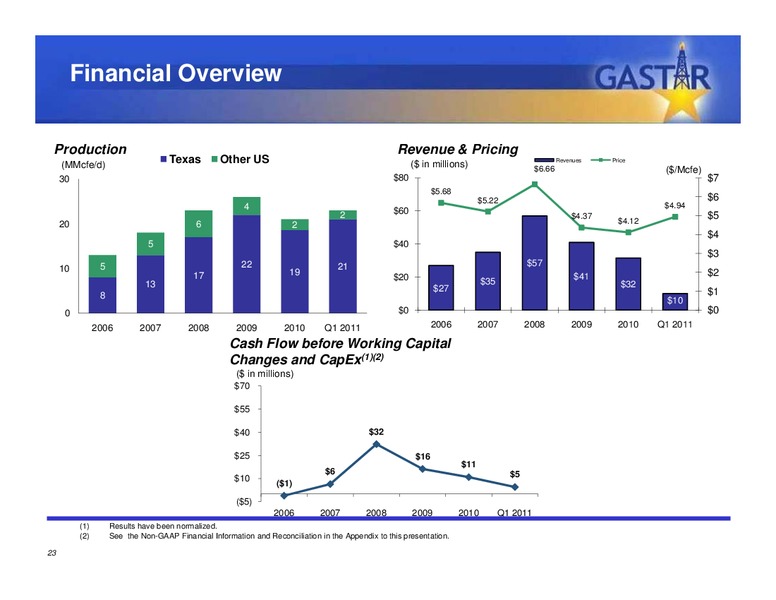 JUNE 2011 INVESTOR PRESENTATION – Gastar Exploration, Ltd. – slide 22