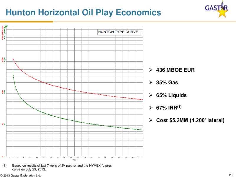 AUGUST 2013 CORPORATE PRESENTATION – Gastar Exploration, Ltd. – slide 22