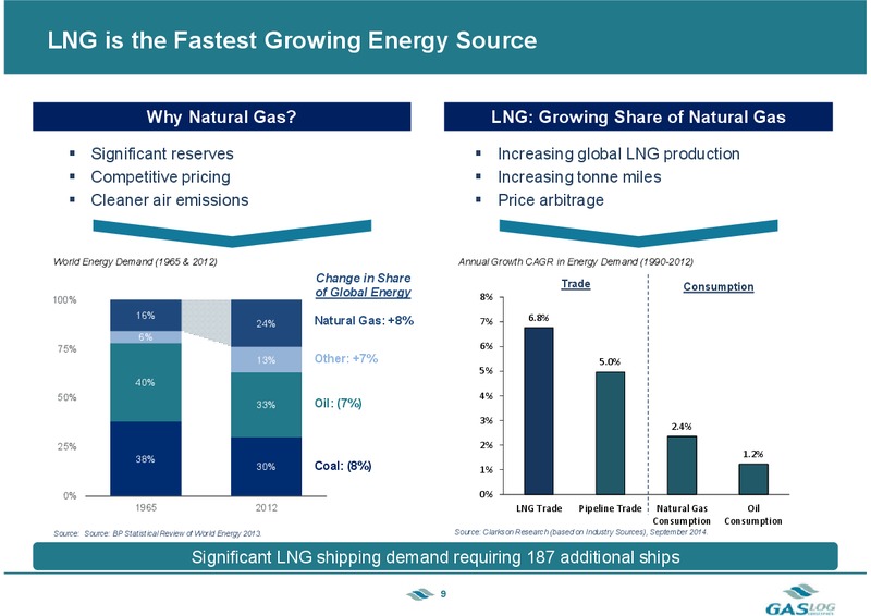 INVESTOR PRESENTATION – Gaslog Ltd – slide 8