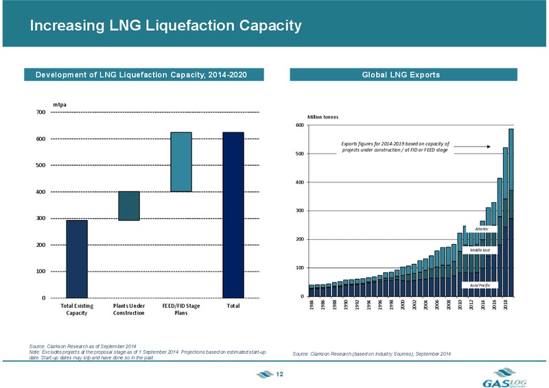 INVESTOR PRESENTATION – Gaslog Ltd – slide 11