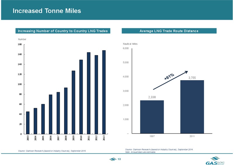 INVESTOR PRESENTATION – Gaslog Ltd – slide 12