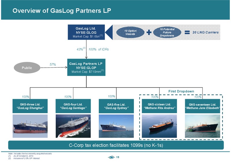 INVESTOR PRESENTATION – Gaslog Ltd – slide 14