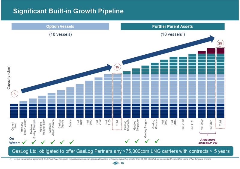 INVESTOR PRESENTATION – Gaslog Ltd – slide 15