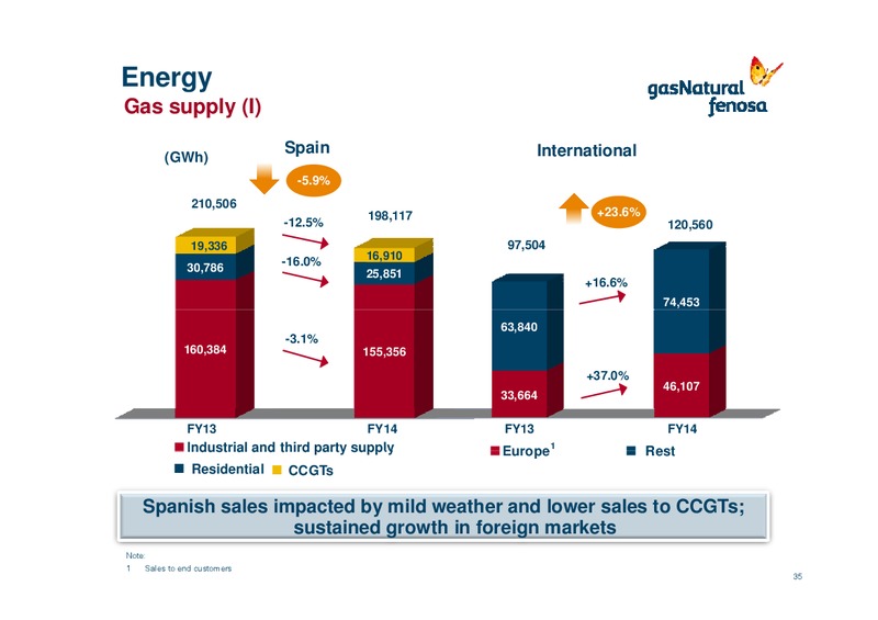 Fourth Quarter 2014 Results (FY 2014) – Gas Natural Fenosa – slide 34