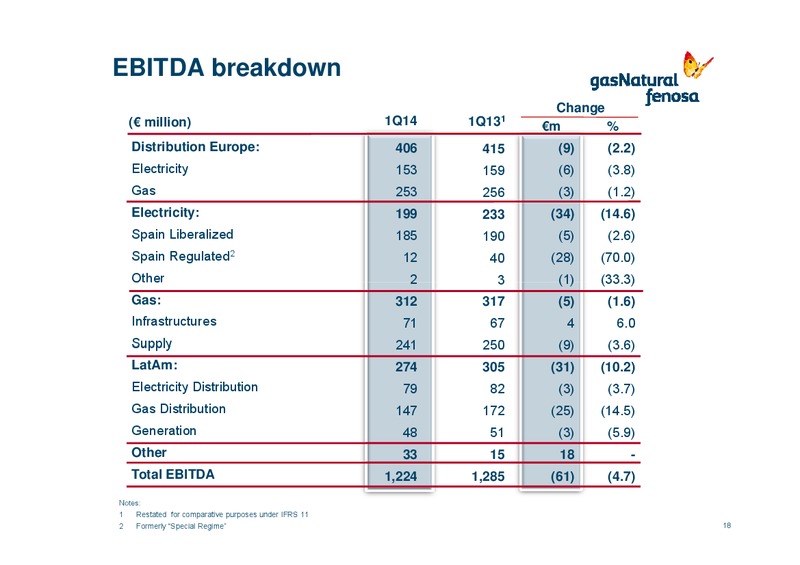 First Quarter 2014 Results (1Q14) – Gas Natural Fenosa – slide 17