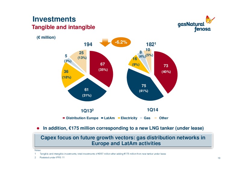 First Quarter 2014 Results (1Q14) – Gas Natural Fenosa – slide 18