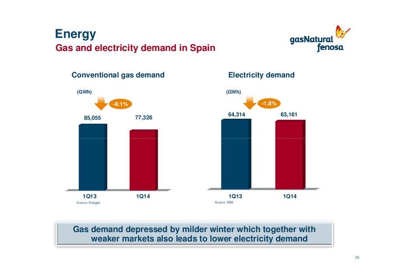 First Quarter 2014 Results (1Q14) – Gas Natural Fenosa – slide 28